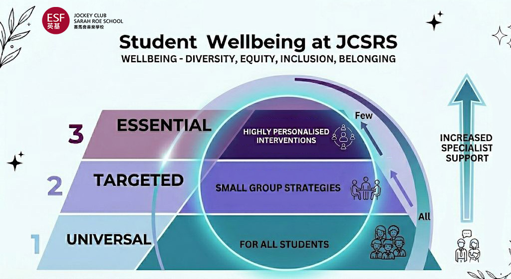 Self Photos / Files - wellbeing 3 tier model